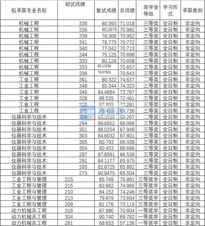 2020年武漢理工大學儀器科學與技術研究生錄取分數線