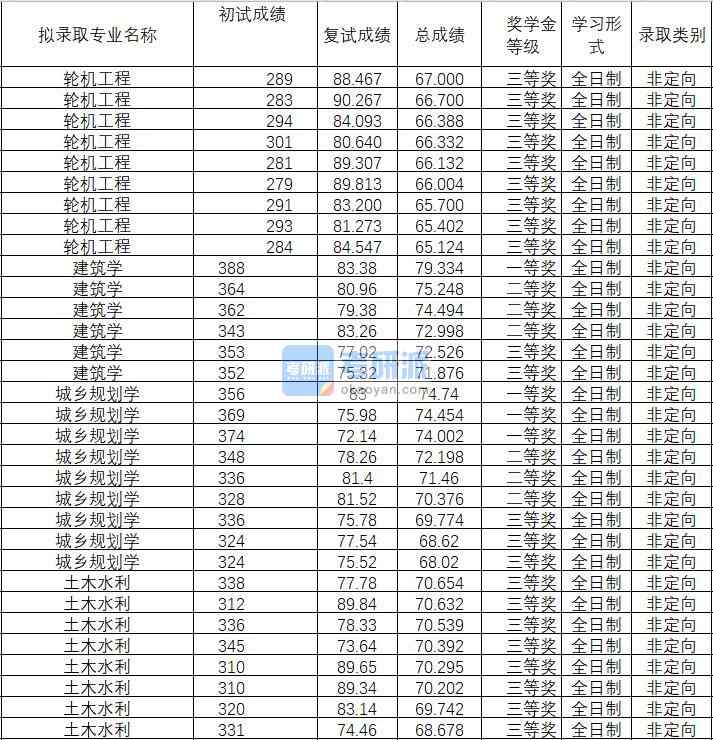 2020年武漢理工大學(xué)建筑學(xué)研究生錄取分數(shù)線