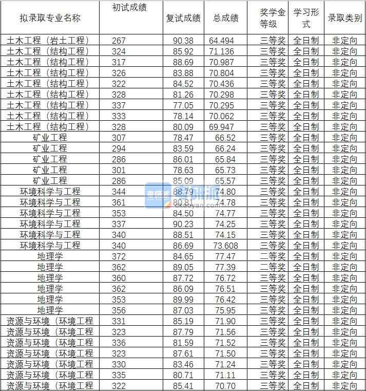 2020年武漢理工大學環境科學與工程研究生錄取分數線