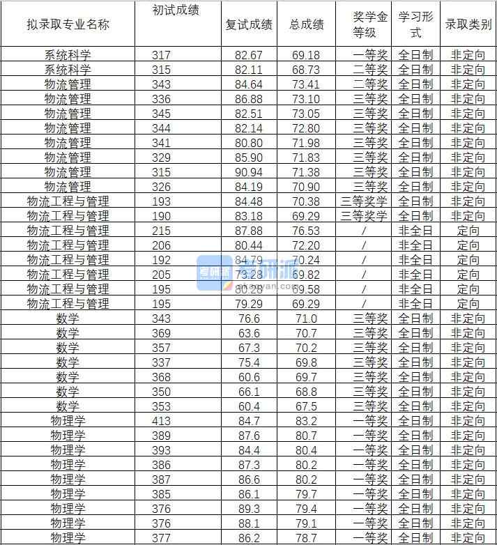 2020年武漢理工大學物理學研究生錄取分數線