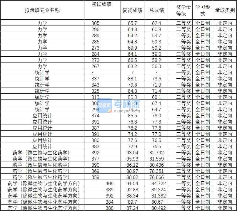 2020年武漢理工大學藥學（微生物與生化藥學）研究生錄取分數線