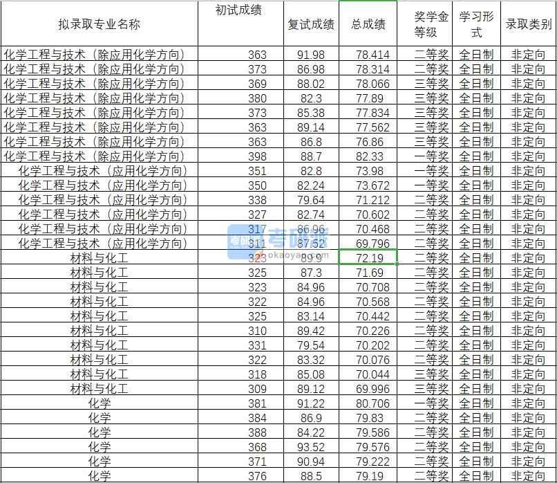 2020年武漢理工大學化學工程與技術（除應用化學方向）研究生錄取分數線