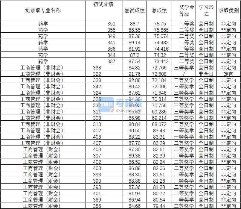 2020年武漢理工大學藥學研究生錄取分數線