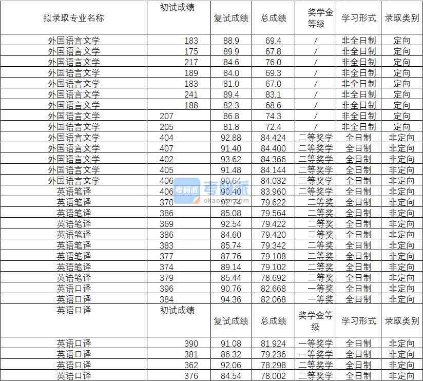 2020年武漢理工大學(xué)外國(guó)語(yǔ)言文學(xué)研究生錄取分?jǐn)?shù)線