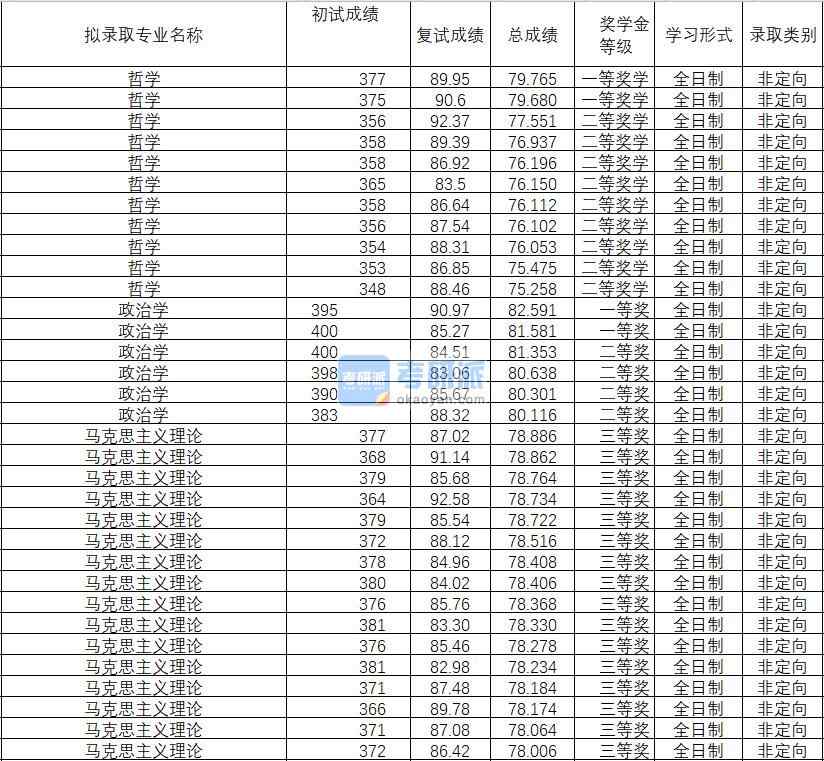 2020年武漢理工大學哲學研究生錄取分數線