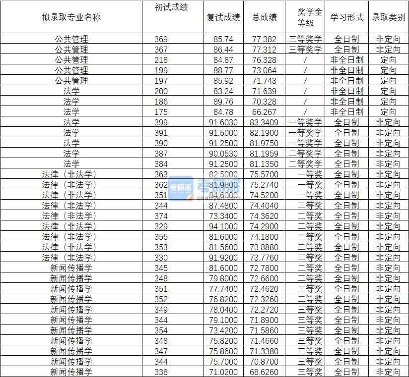 2020年武漢理工大學新聞傳播學研究生錄取分數線