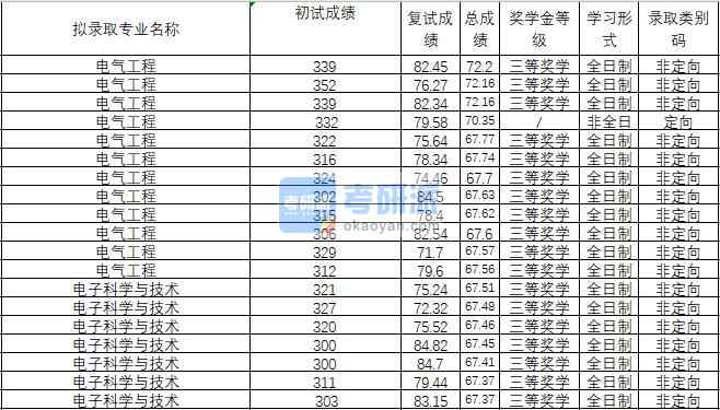 2020年武漢理工大學電子科學與技術研究生錄取分數線