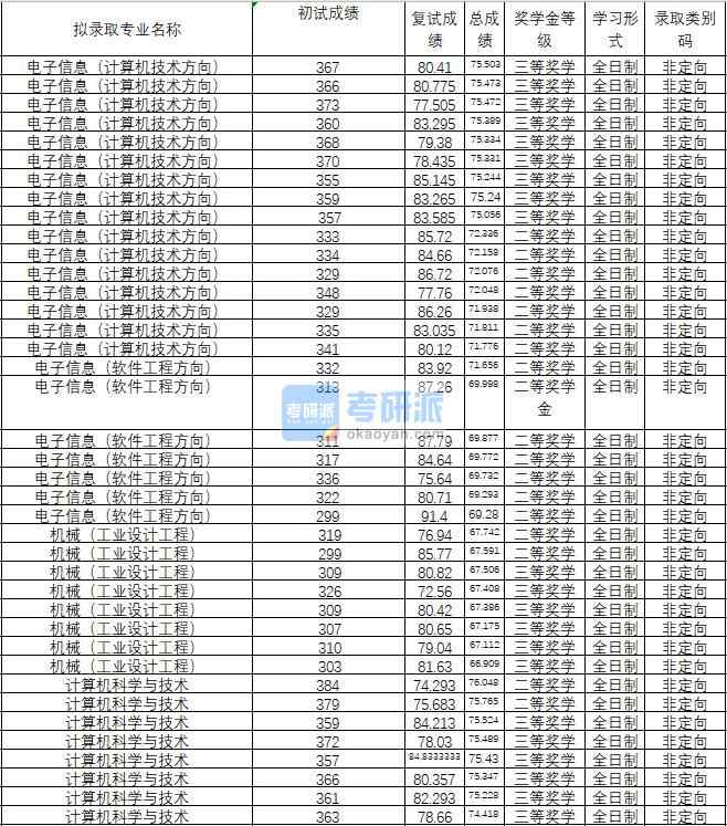 2020年武漢理工大學計算機科學與技術研究生錄取分數線