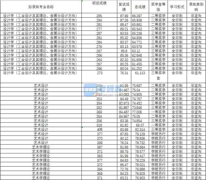 2020年武漢理工大學設計學（工業設計及其理論、含展示設計方向）研究生錄取分數線