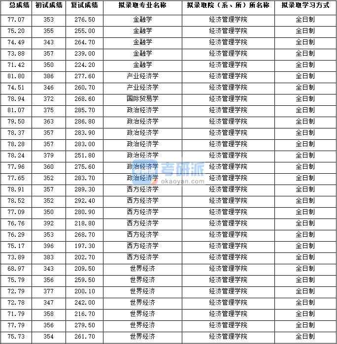 2020年西北大學西方經濟學研究生錄取分數線