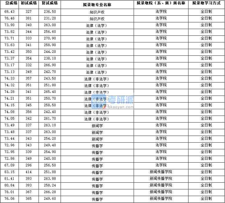 2020年西北大學新聞學研究生錄取分數線