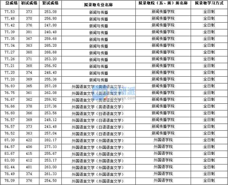 2020年西北大學外國語言文學（日語語言文學）研究生錄取分數線