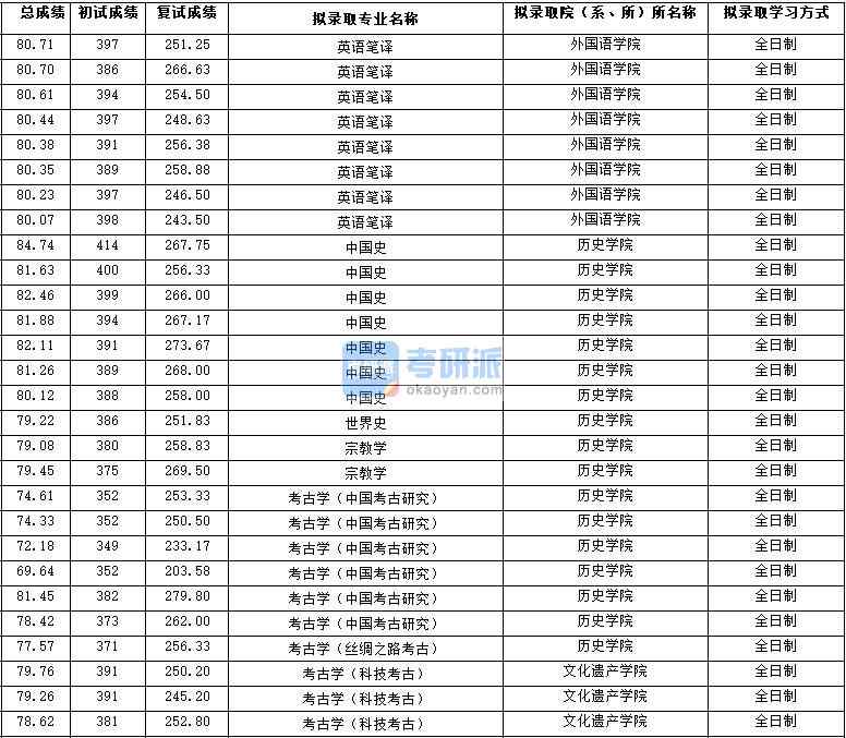 2020年西北大學(xué)中國史研究生錄取分?jǐn)?shù)線