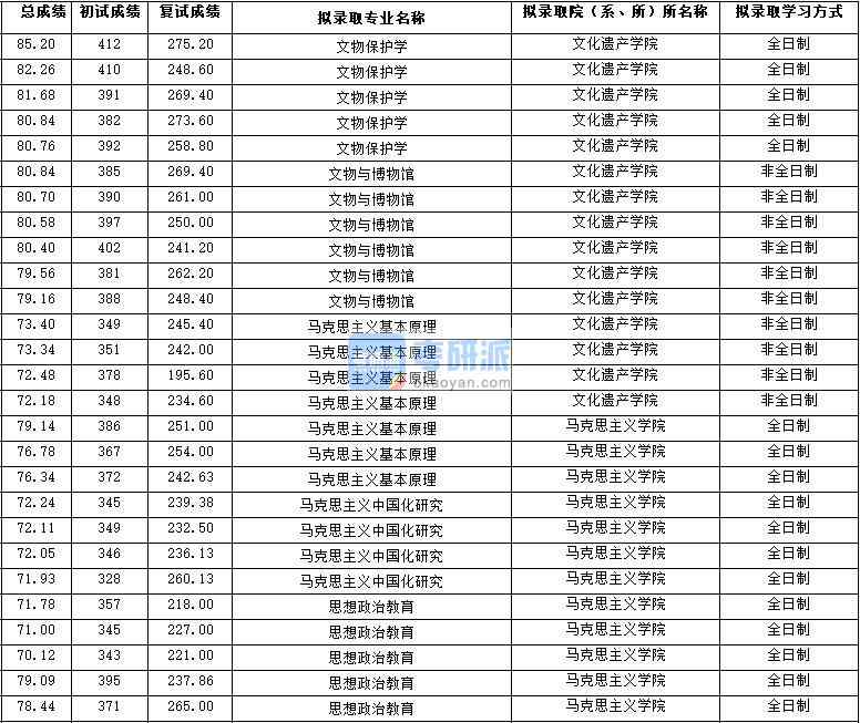 2020年西北大學馬克思主義中國化研究研究生錄取分數線