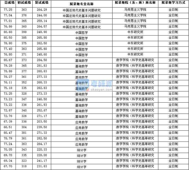 2020年西北大學(xué)中國哲學(xué)研究生錄取分數(shù)線