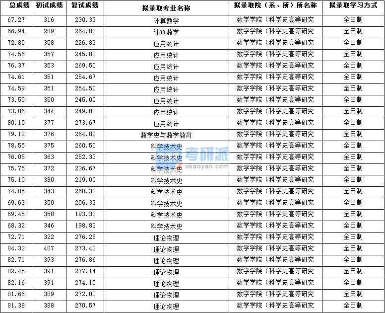 2020年西北大學(xué)理論物理研究生錄取分?jǐn)?shù)線