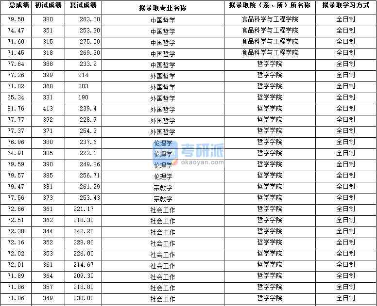 2020年西北大學中國哲學研究生錄取分數線