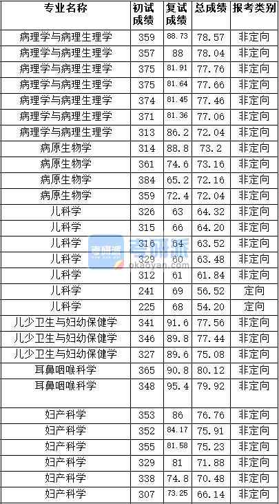 2020年天津醫科大學病理學與病理生理學研究生錄取分數線