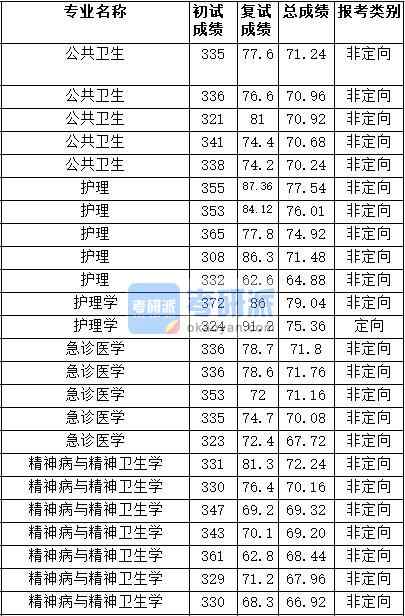 2020年天津醫(yī)科大學急診醫(yī)學研究生錄取分數(shù)線