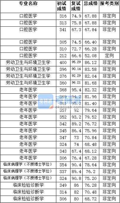 2020年天津醫科大學勞動衛生與環境衛生學研究生錄取分數線