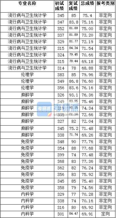 2020年天津醫科大學流行病與衛生統計學研究生錄取分數線