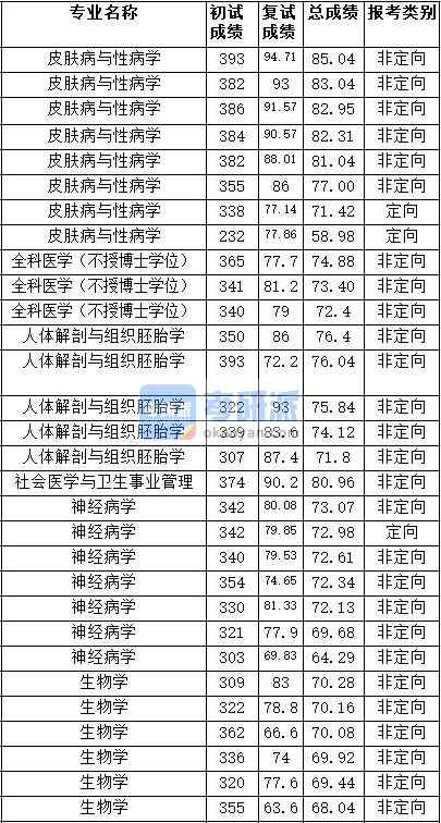 2020年天津醫(yī)科大學(xué)人體解剖與組織胚胎學(xué)研究生錄取分?jǐn)?shù)線