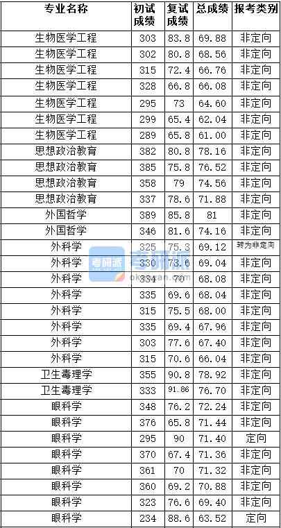 2020年天津醫科大學思想政治教育研究生錄取分數線