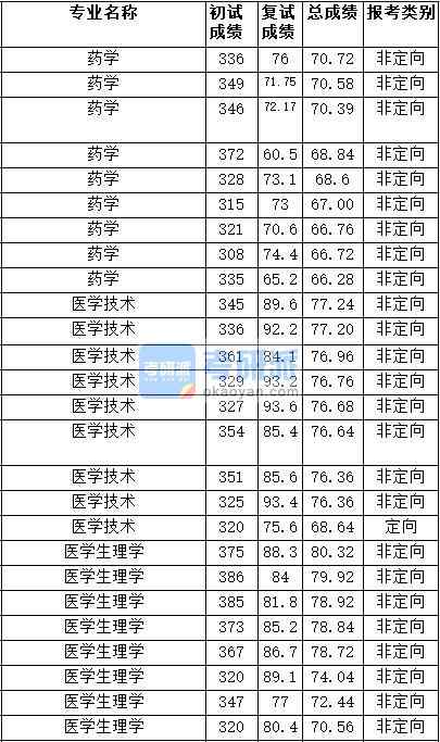 2020年天津醫科大學藥學研究生錄取分數線