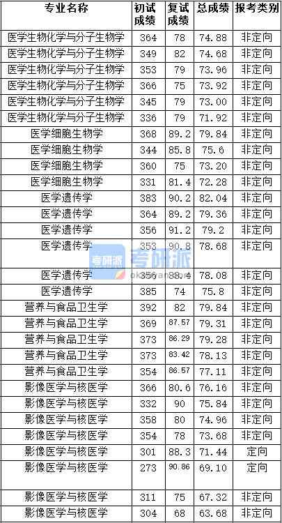 2020年天津醫(yī)科大學(xué)醫(yī)學(xué)生物化學(xué)與分子生物學(xué)研究生錄取分?jǐn)?shù)線