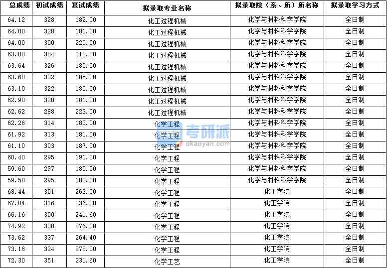 2020年西北大學化學工程研究生錄取分數線