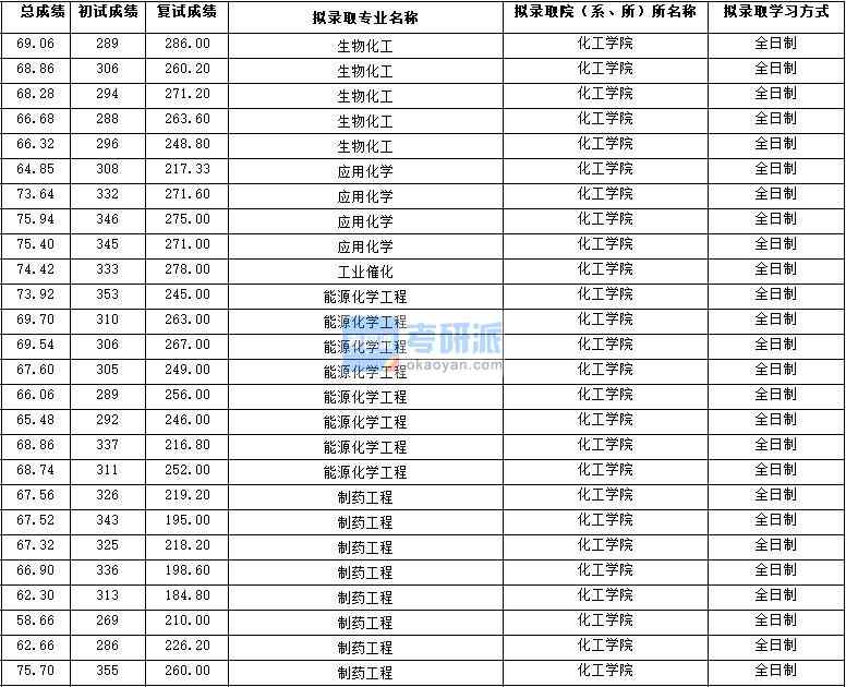 2020年西北大學工業催化研究生錄取分數線