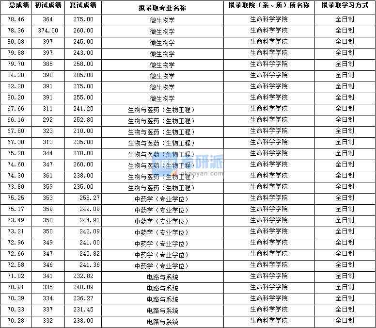 2020年西北大學微生物學研究生錄取分數(shù)線