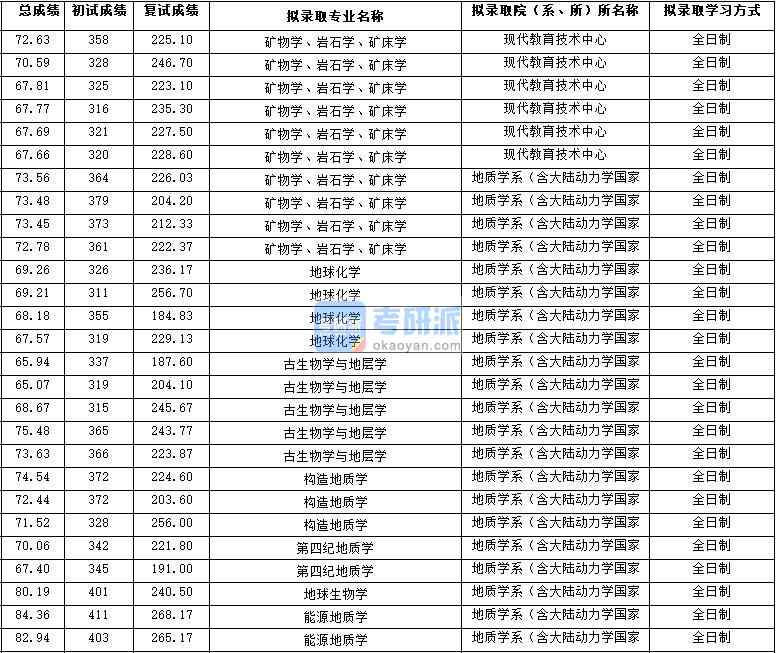 2020年西北大學(xué)構(gòu)造地質(zhì)學(xué)研究生錄取分?jǐn)?shù)線