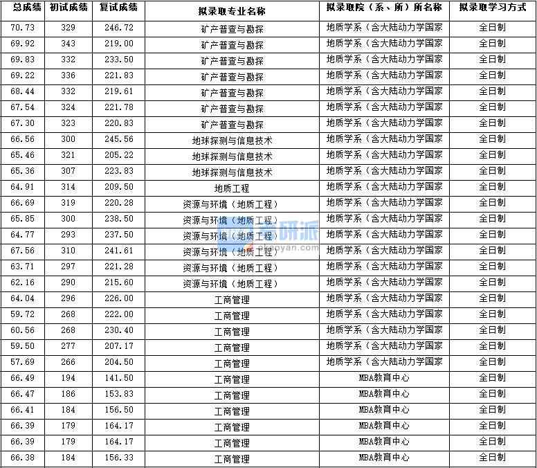 2020年西北大學礦產普查與勘探研究生錄取分數線