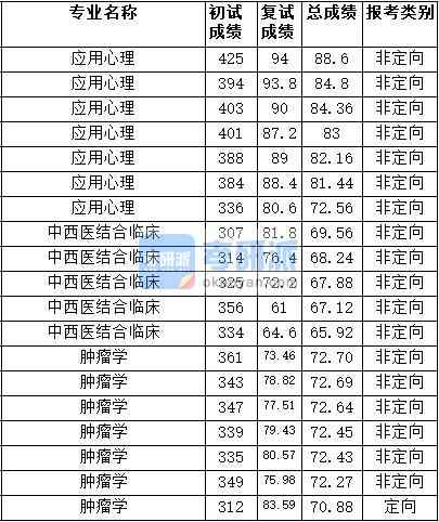 2020年天津醫科大學腫瘤學研究生錄取分數線