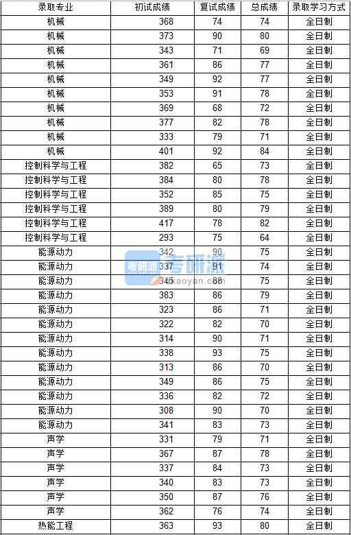 2020年西北工業大學熱能工程研究生錄取分數線