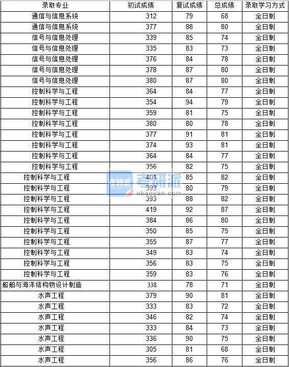 2020年西北工業大學船舶與海洋結構物設計制造研究生錄取分數線