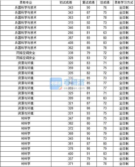 2020年西北工業大學兵器科學與技術研究生錄取分數線