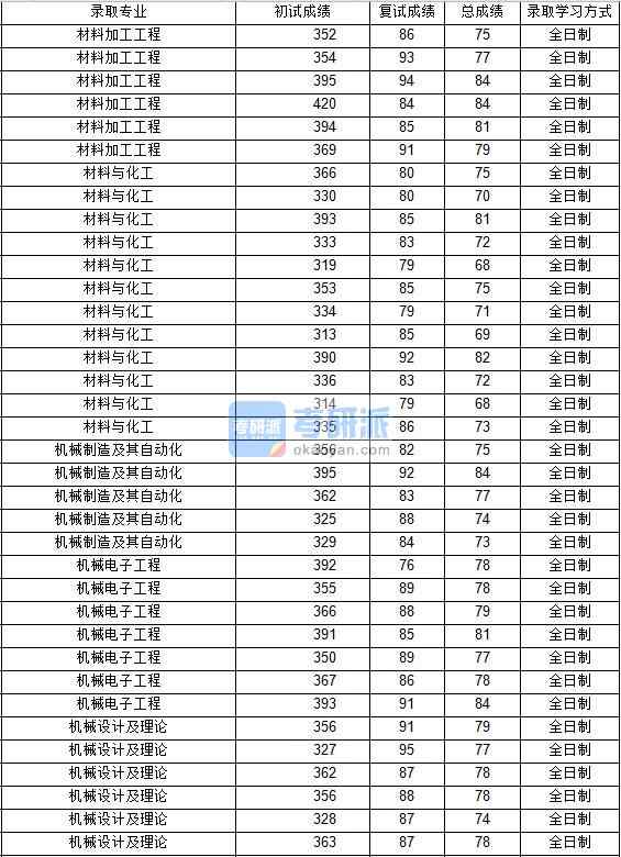 2020年西北工業大學材料加工工程研究生錄取分數線