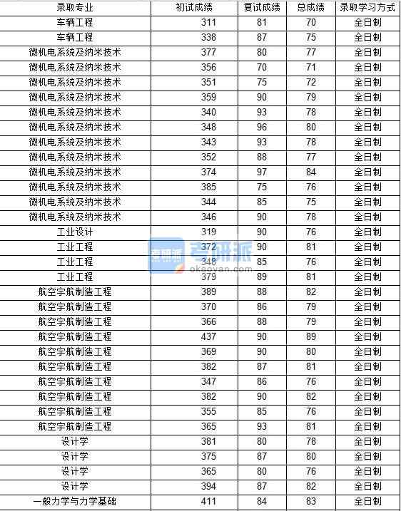 2020年西北工業大學車輛工程研究生錄取分數線