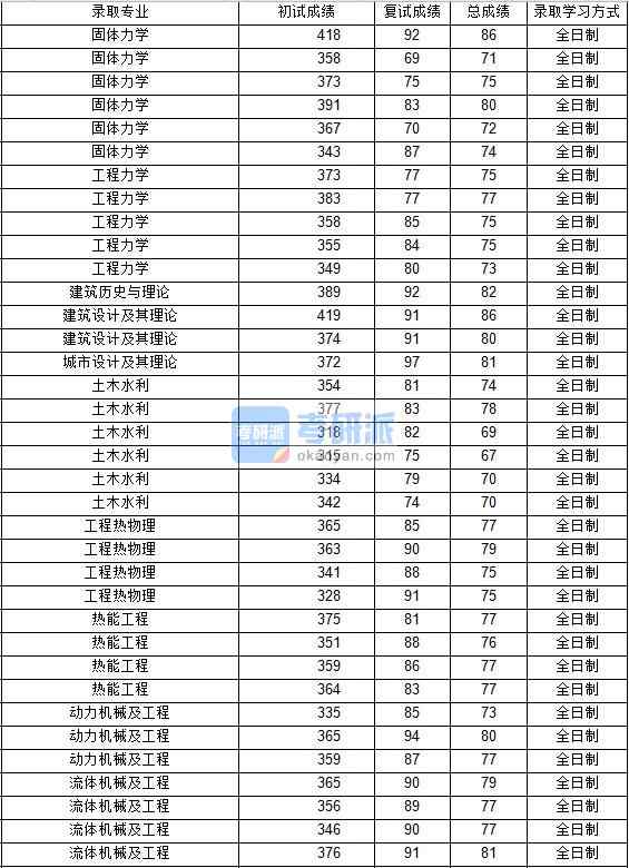 2020年西北工業大學建筑歷史與理論研究生錄取分數線