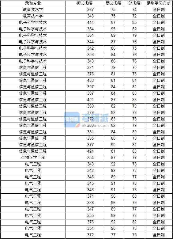 2020年西北工業(yè)大學生物醫(yī)學工程研究生錄取分數(shù)線