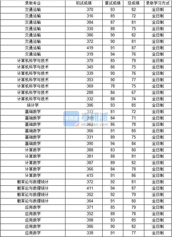 2020年西北工業大學概率論與數理統計研究生錄取分數線