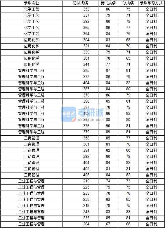 2020年西北工業大學應用化學研究生錄取分數線