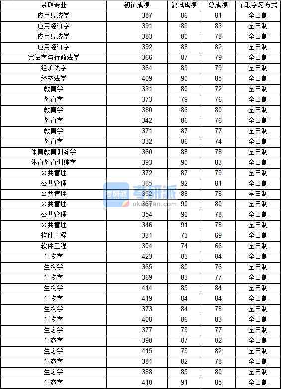 2020年西北工業大學生態學研究生錄取分數線