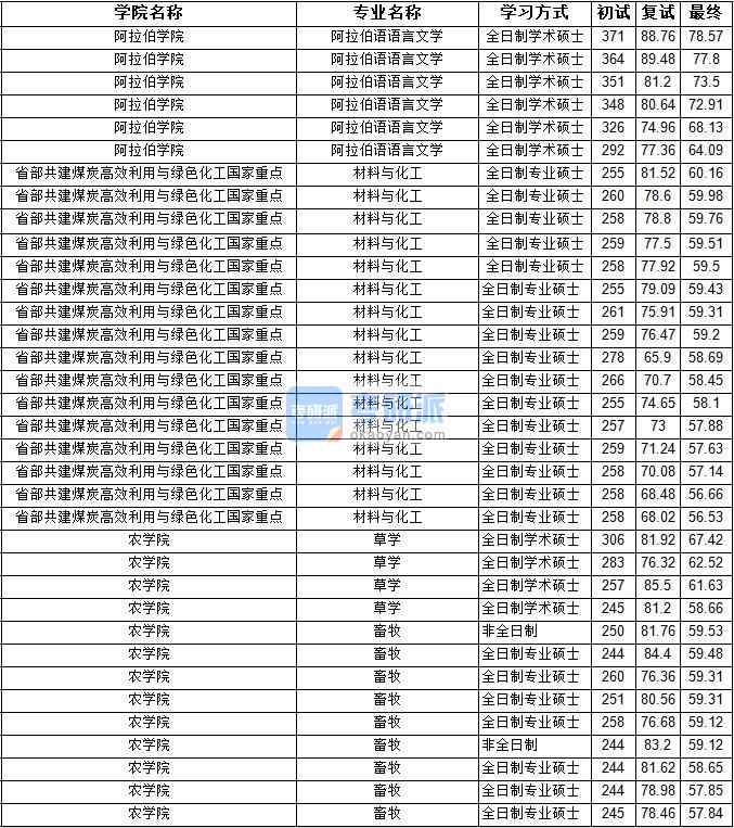 2020年寧夏大學草學研究生錄取分數線