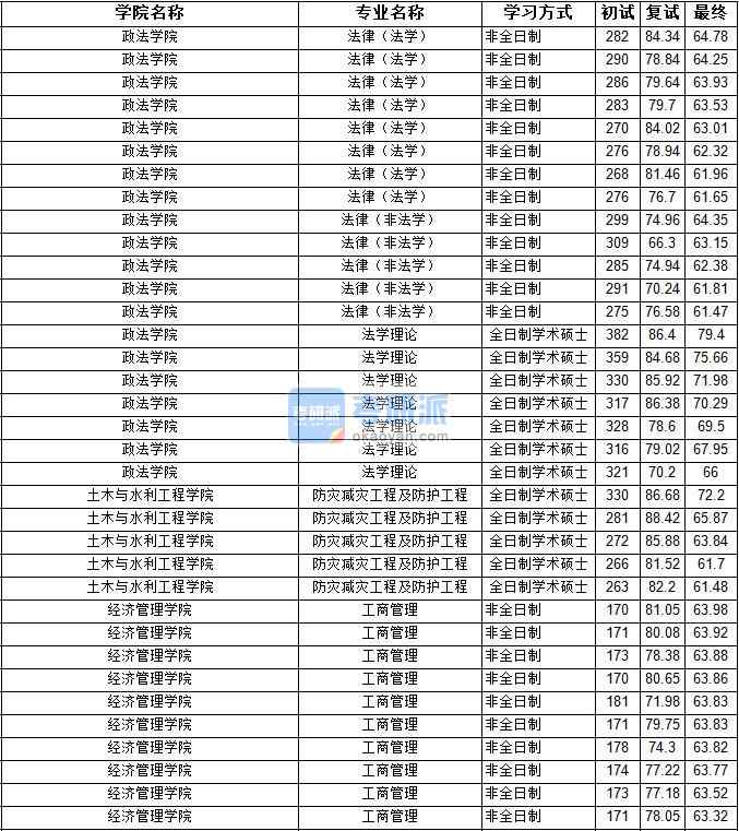 2020年寧夏大學工商管理研究生錄取分數線