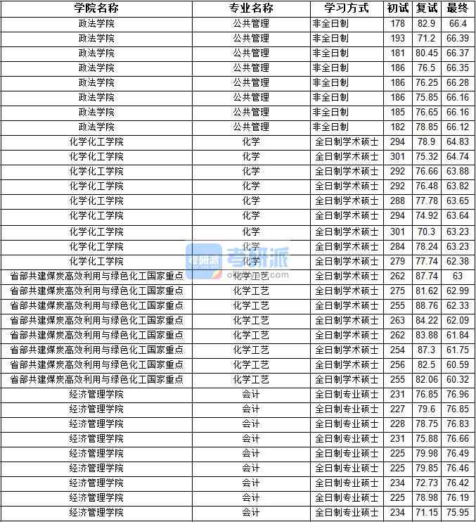 2020年寧夏大學化學工藝研究生錄取分數線