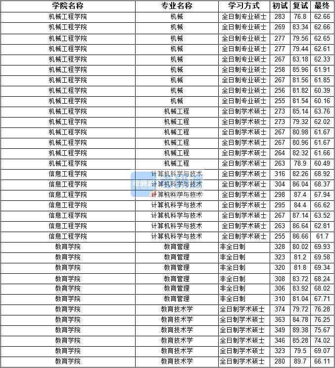 2020年寧夏大學(xué)機(jī)械工程研究生錄取分?jǐn)?shù)線