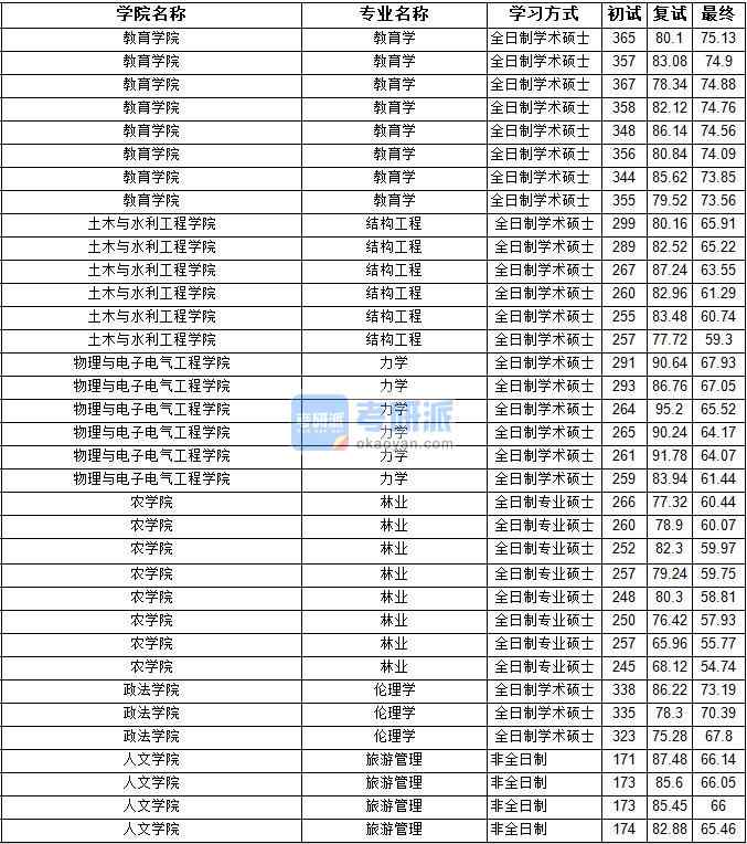 2020年寧夏大學結構工程研究生錄取分數線